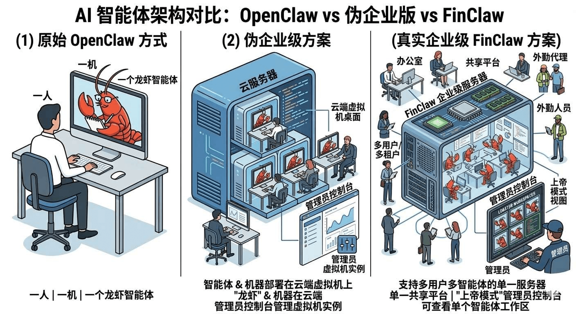 AI智能体架构对比